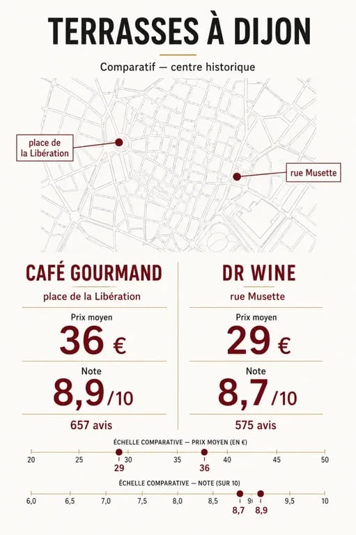 Comparaison de restaurants à Dijon avec terrasse : Café Gourmand et Dr Wine