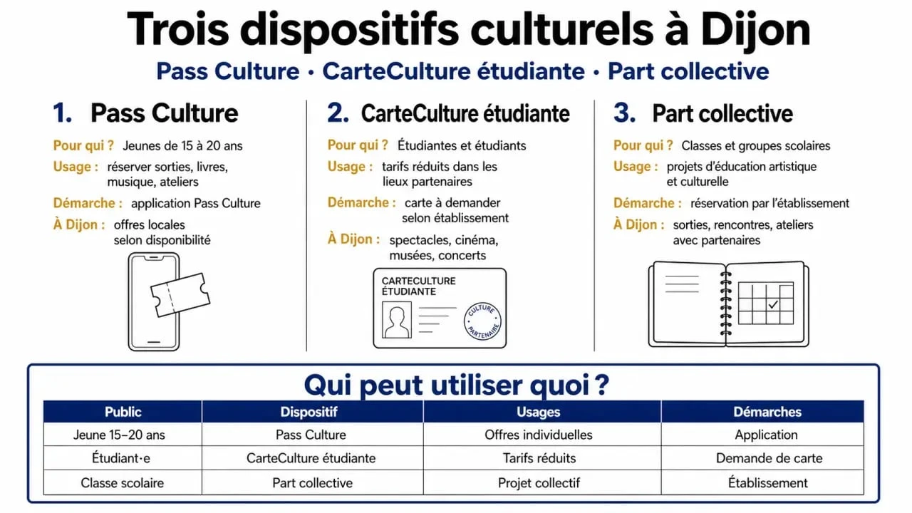Pass culture dijon : comparaison visuelle entre Pass Culture, CarteCulture étudiante et part collective