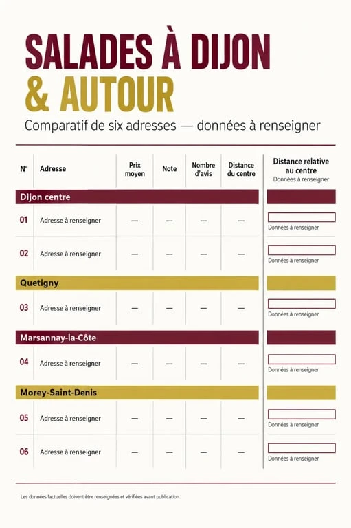 Salades Dijon : comparaison visuelle des restaurants, prix, notes et localisations